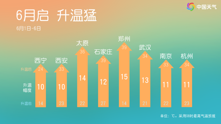 气温弹射起飞！又要热了
