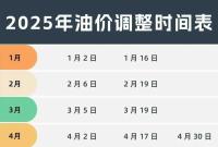 油价即将调整