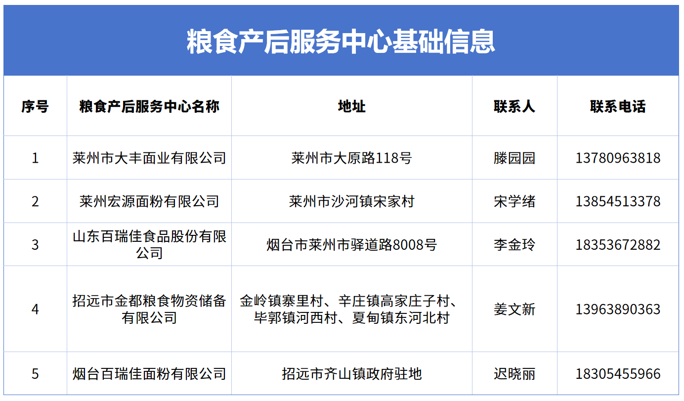 烟台市国有粮食储备企业收购网点和粮食产后服务中心公示