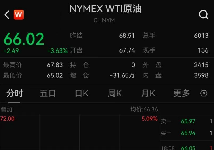 油价、金价，双双大跌