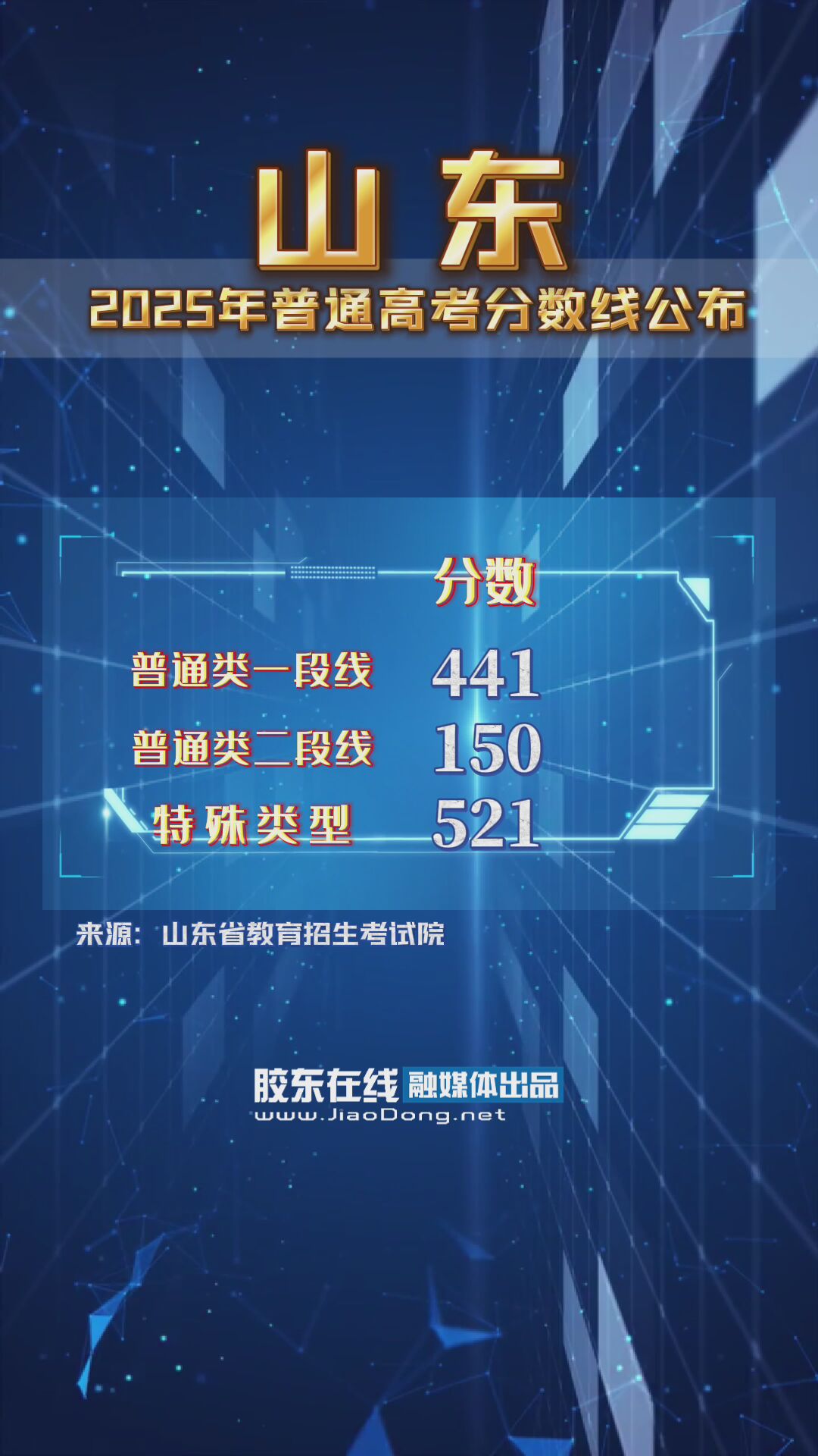 山东省2025年普通高校招生录取控制分数线公布