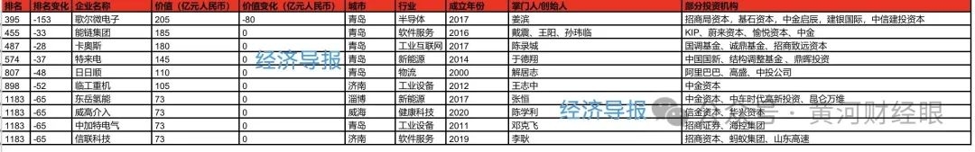 2025全球独角兽榜发布，山东10家企业跻身榜单