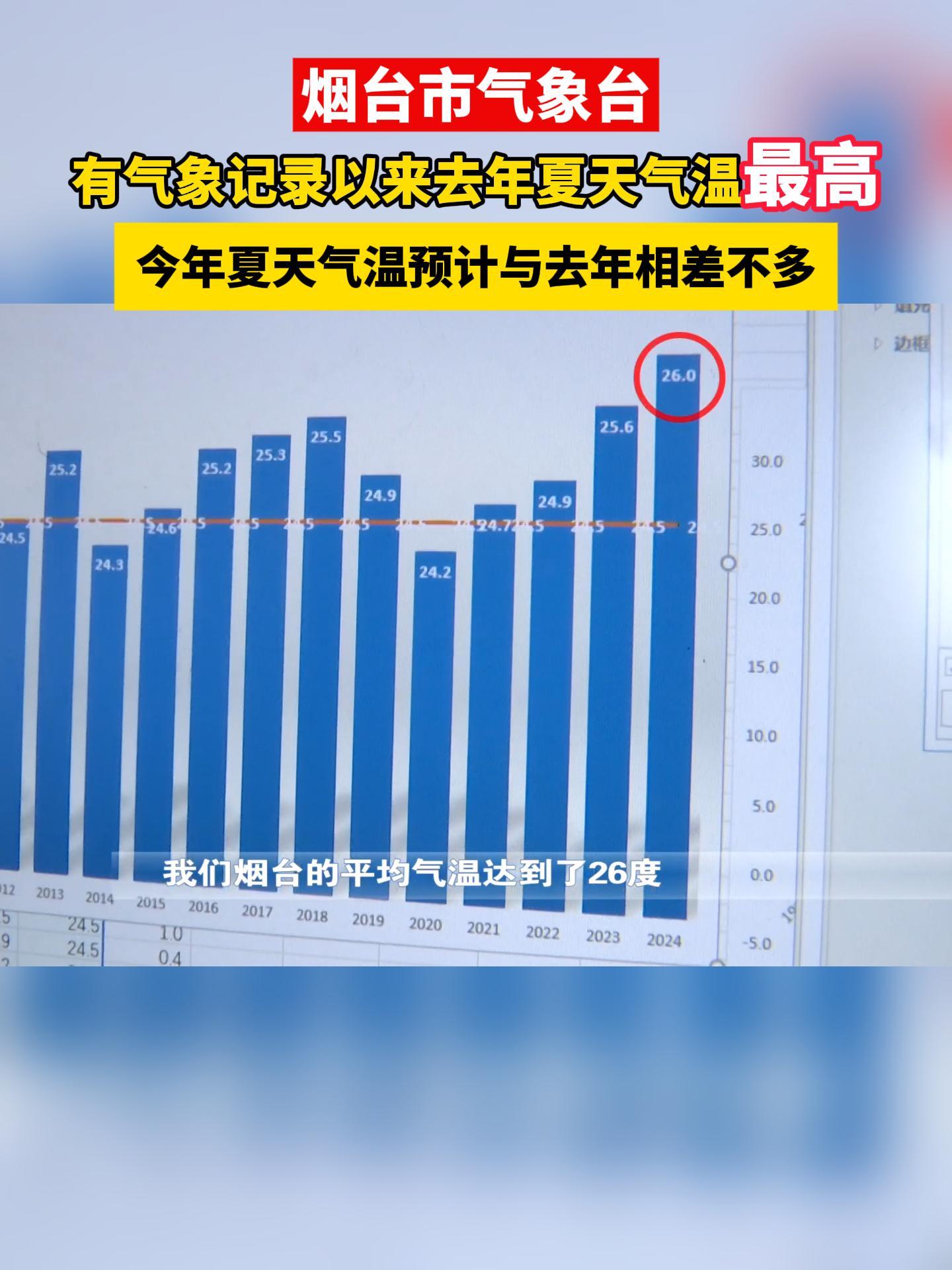 有气象记录以来去年夏天气温最高，今年夏天气温预计与去年相差不多。#烟台#气温#烟台气象台
