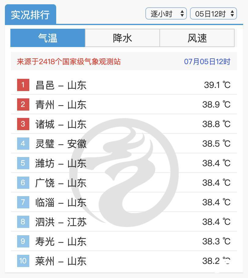 山东最高温突破42℃！为何这么热，还要热多久？