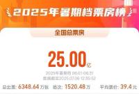 2025暑期档电影总票房破25亿