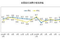 国家统计局：6月份居民消费价格同比上涨0.1%