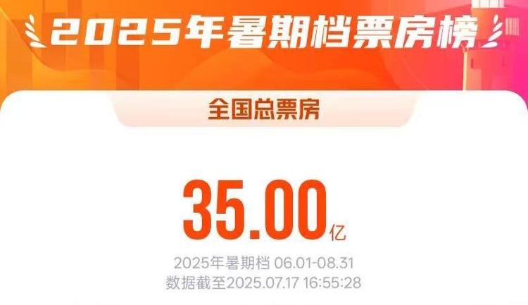 2025暑期档电影总票房破35亿