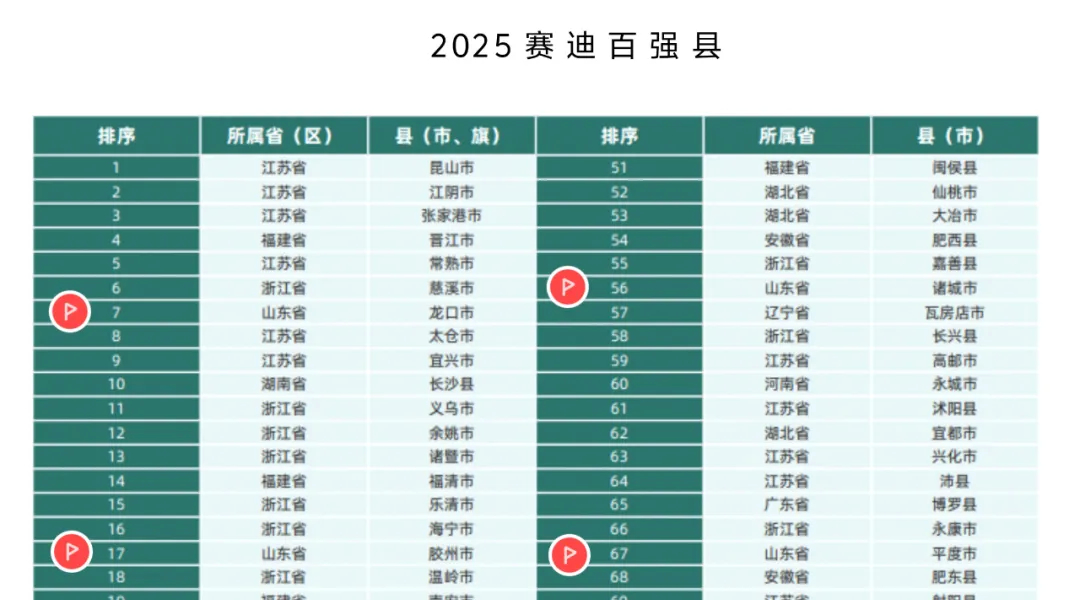 龙口冲至第7！2025百强县发布，烟台“三强”全部位次前移