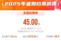 2025年暑期档电影总票房破45亿