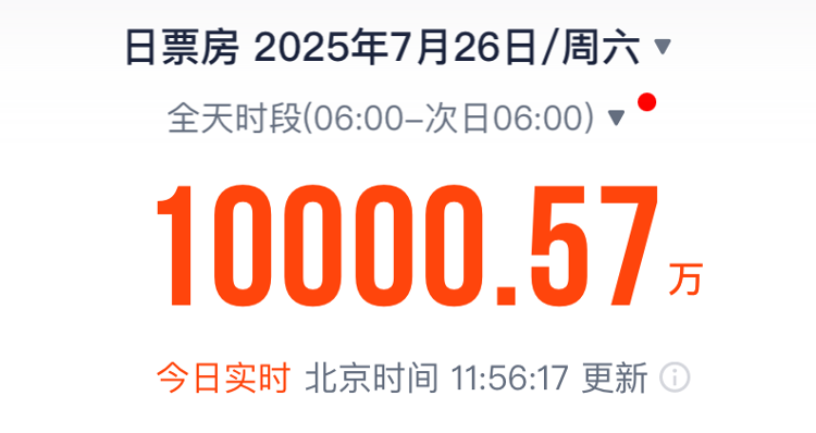 单日电影票房半天破亿！2025暑期档电影总票房破47亿