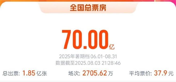 2025暑期档电影总票房突破70亿