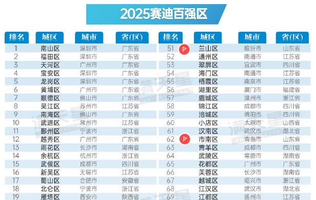 2025百强区发布，烟台市芝罘区上榜