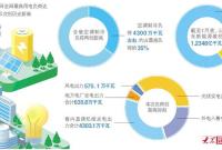 1.2361亿千瓦！山东电网全网最高用电负荷今年度夏第五次创新高