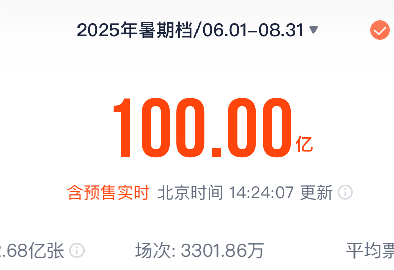 2025年暑期档电影总票房（含预售）已突破100亿元