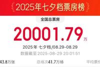 2025年七夕档电影票房破2亿！