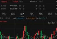 金价，又大涨！8月已累计上涨4.8%