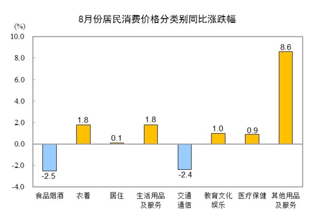 国家统计局：8月份居民消费价格同比下降0.4%，环比持平