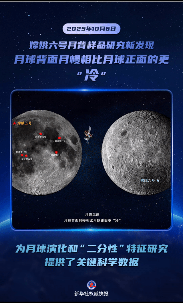 嫦娥六号月壤研究上新：月球背面的月幔有点“冷”