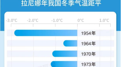 今年会出现极寒冷冬吗?最新研判→