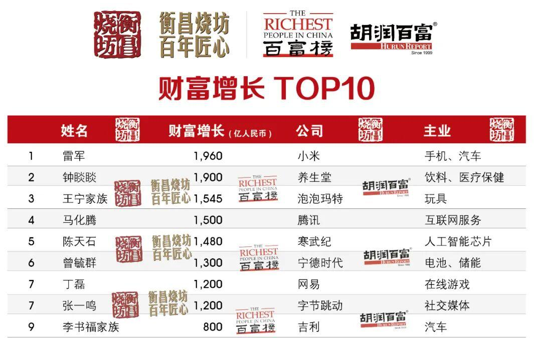 2025胡润百富榜Top100，山东六席！