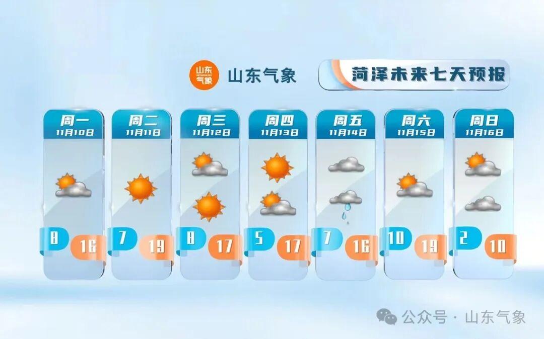 强冷空气周末到！山东气温一天低过一天，最低温-2℃左右