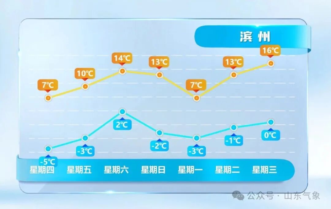 最高温或达17℃！山东未来两天气温持续回升