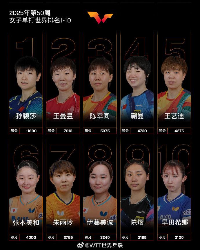 最新世界排名公布，国乒蝉联男女单打第一