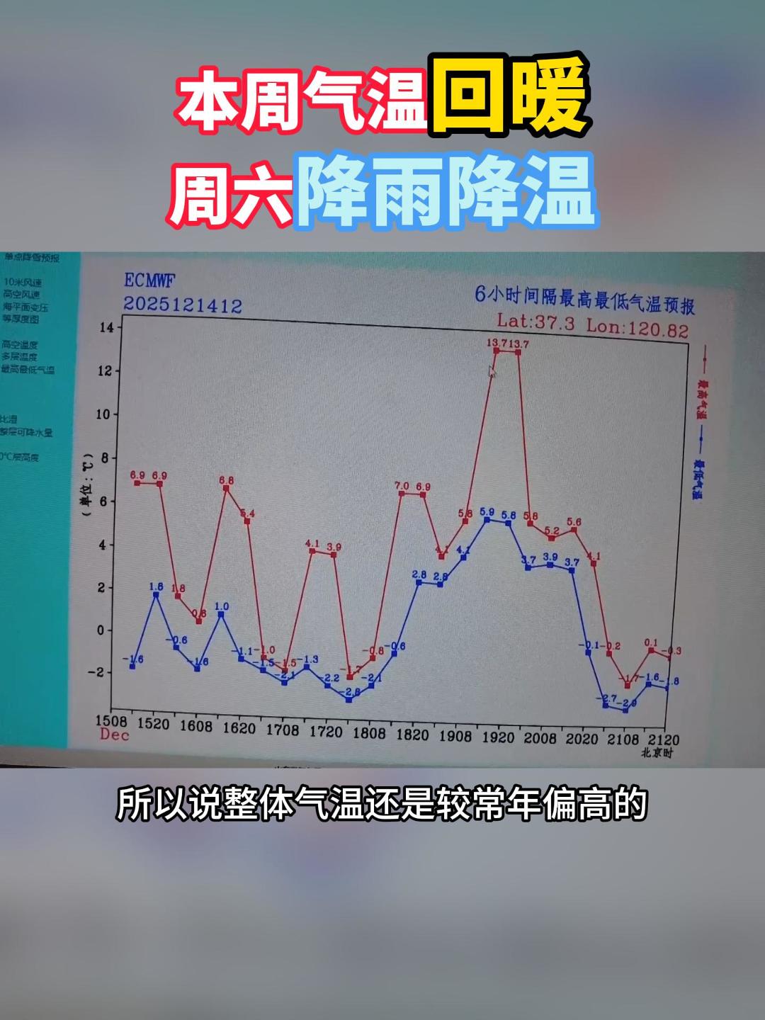 本周气温回暖，周六降雨降温。