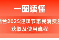 一图读懂|烟台市2025年迎双节惠民消费券获取及使用流程
