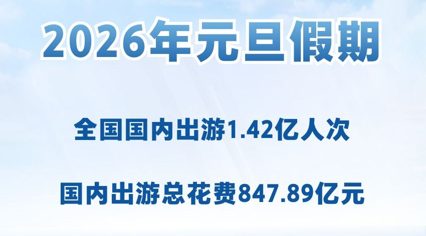 元旦假期国内出游1.42亿人次