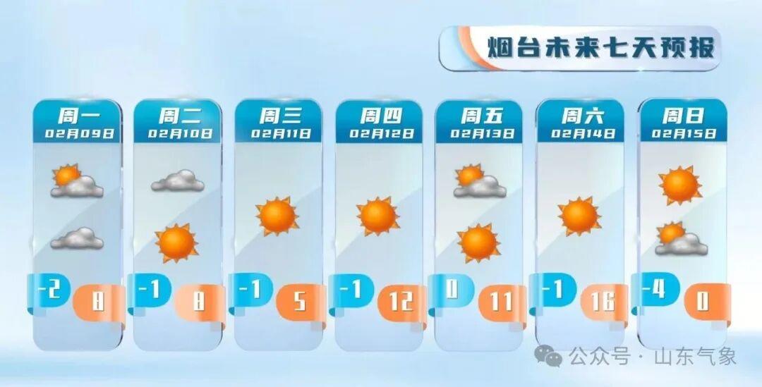 春节前山东最高气温将达20℃，升幅超10℃的回暖来了