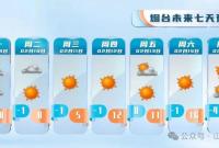 直冲17℃！烟台将迎大升温！