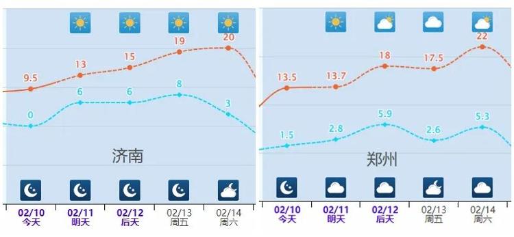 20℃线将推至今年以来最北，春节前就这样暖下去？冷空气接踵而至