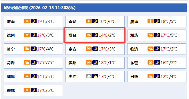 大风警报！明日冲击19℃，紧接着冷空气来袭！烟台气温即将大逆转
