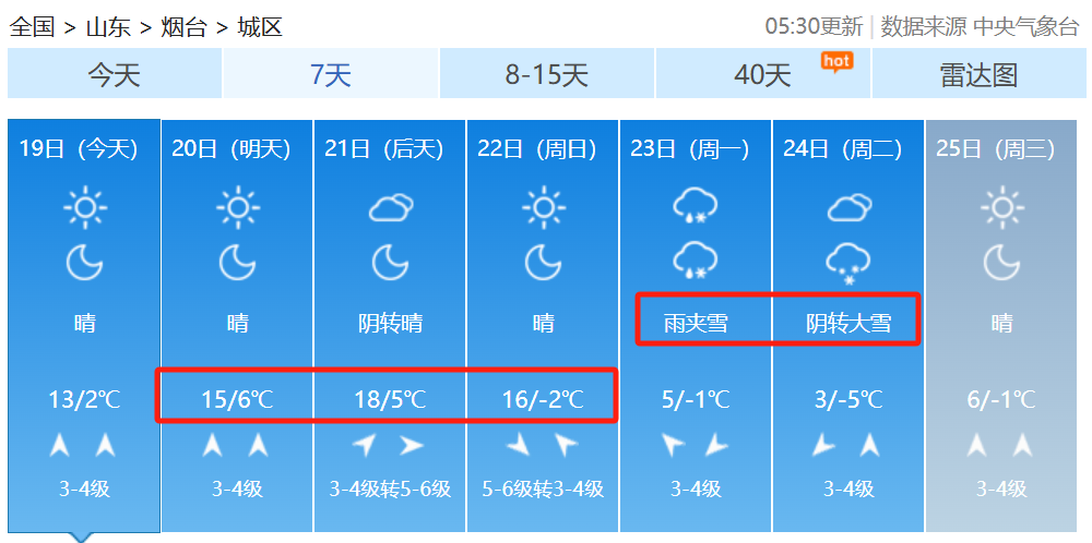 气温直冲22℃，随后天气大反转！烟台冷空气来了