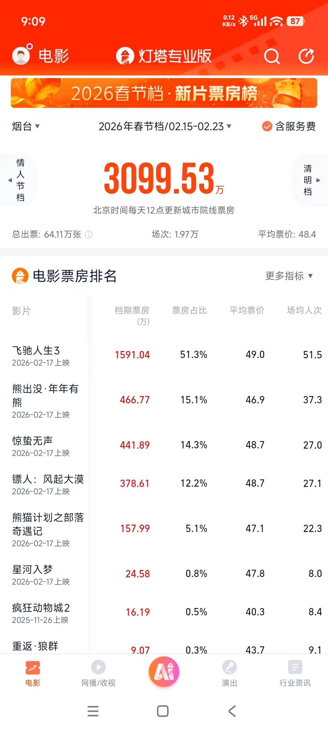 新春走基层|“史上最长春节档”烟台人花了3099万看电影