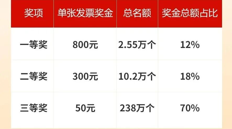 坐等首期开奖！3月份发票继续上传中！烟台有奖发票活动高频问题全解析！