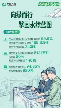 厚植高质量发展绿色基底，中国人寿绿色保险风险保障突破1.8万亿