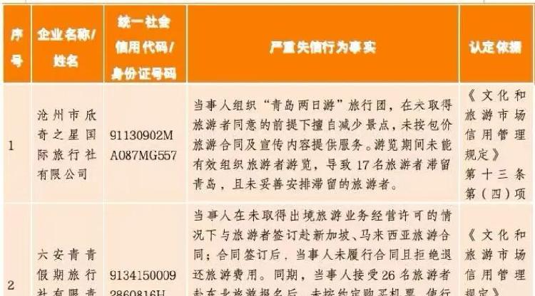 旅游市场秩序集中整治严重失信主体典型名单（2026年第一批）