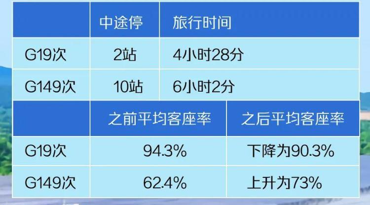京沪高铁等线路列车公布票价上调20%，背后有哪些考量？
