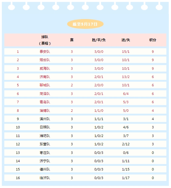 积分榜更新，烟台第二！