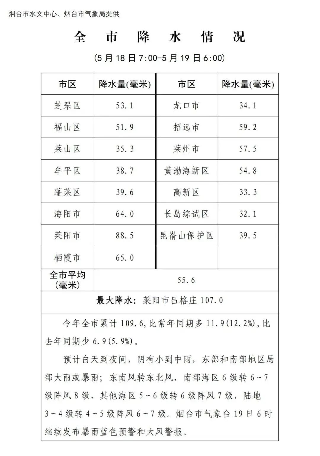 最大降水量107.0毫米 ！烟台的雨还没停