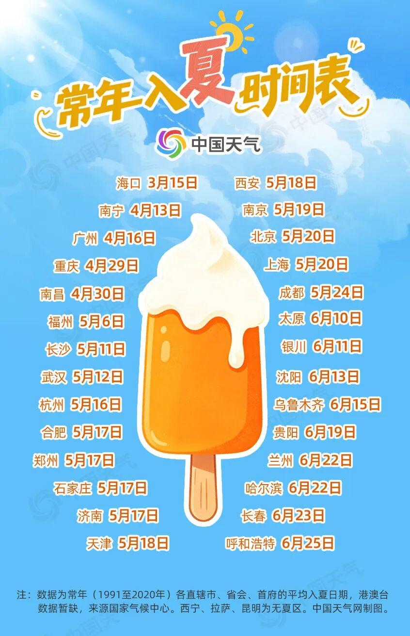 夏日已到华北！多地入夏时间较常年偏早10天左右