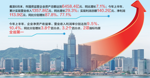 开局“十五五” 奋斗正当时|市属国企半年营收1357.8亿元