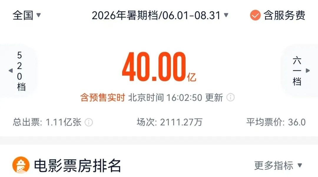 2026年暑期档总票房突破40亿元