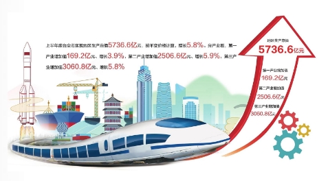 开局“十五五” 奋斗正当时|GDP实现5736.6亿元，增长5.8%