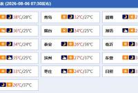 山东本轮高温天持续至明天，12市局部达40℃以上